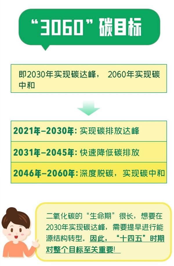 2031到2045年,快速降低碳排放;2046年到2060年,深度脱碳,实现碳中和