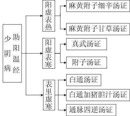 《伤寒论》六经系统完整图解,一目了然!