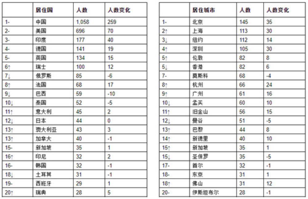 世界人口排名前十名_仅用几个世纪全球人口增长了将近70亿,如今为何却陷入人(3)