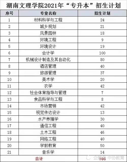 中协教育湖南专升本:湖南文理学院2021年"专升本"招生