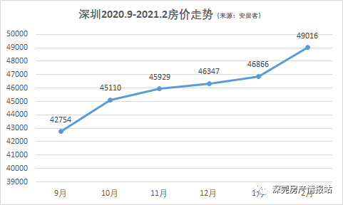 2021年最新深圳最新房价和买房条件,首付比例及购房限购政策
