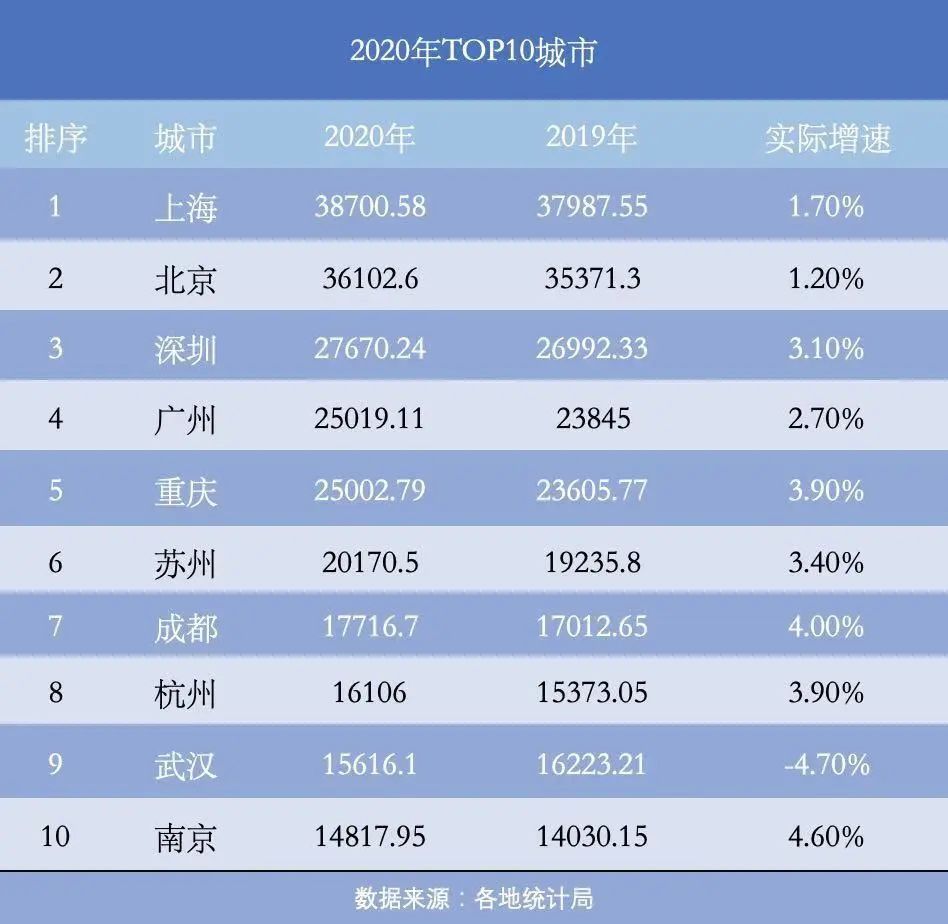 2020gdp全国城市排名10_全国GDP前10强大洗牌,北方仅剩一个城市,原因在哪(2)