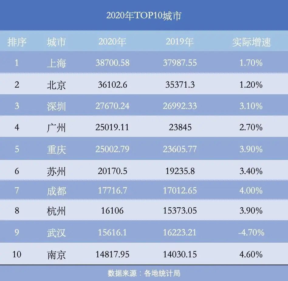 南北2020gdp_全国GDP前10强大洗牌,北方仅剩一个城市,原因在哪