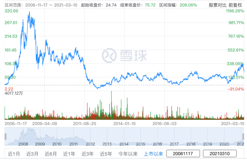 图片来自雪球截图 2 第一个10倍股 因为工作关系,那段时间我拜访了