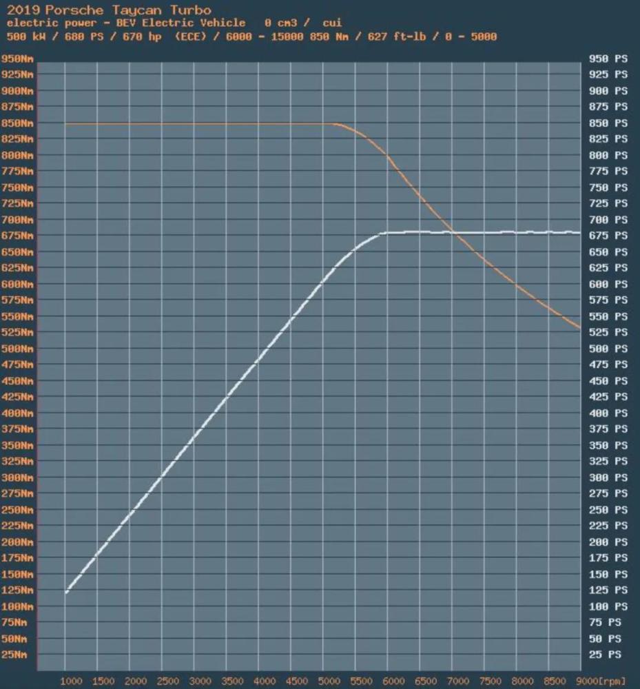 保时捷taycan turbo的功率-扭矩/转速输出曲线图