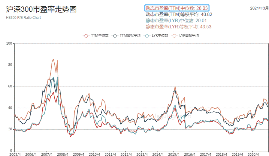 沪深300目前估值大约是28倍.