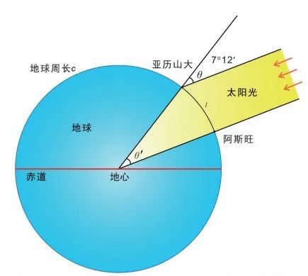 那么,地球的周长是怎么测算出来的呢?