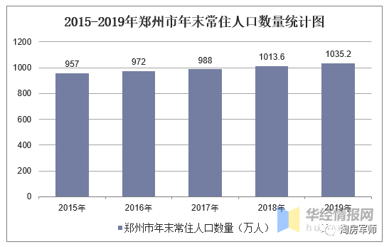 郑州多少人口2020_长沙2020年GDP反超郑州100亿,人口更多的郑州,为何干不过长沙(2)