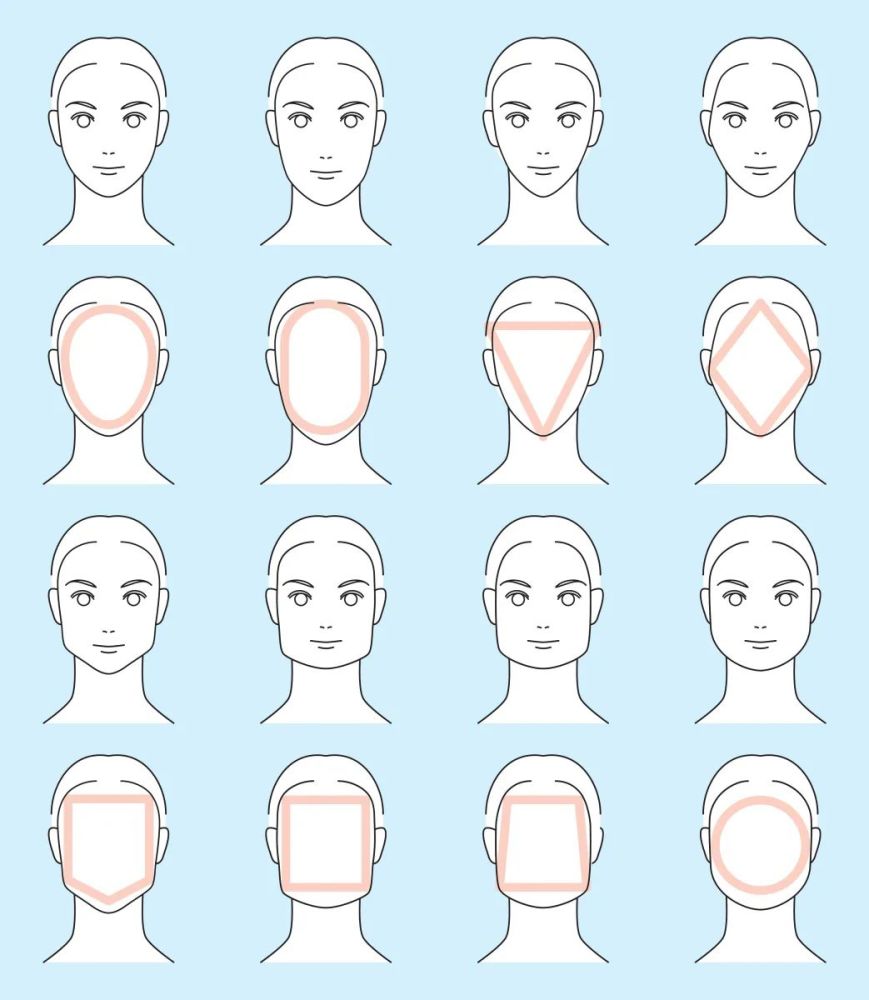 而 根据人的侧面轮廓线,人的脸型分为三种:直面型,凸面型和凹面型.