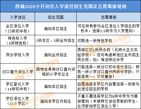 聚焦丨东西海朝丰小升初入学途径招生范围志愿填报一览