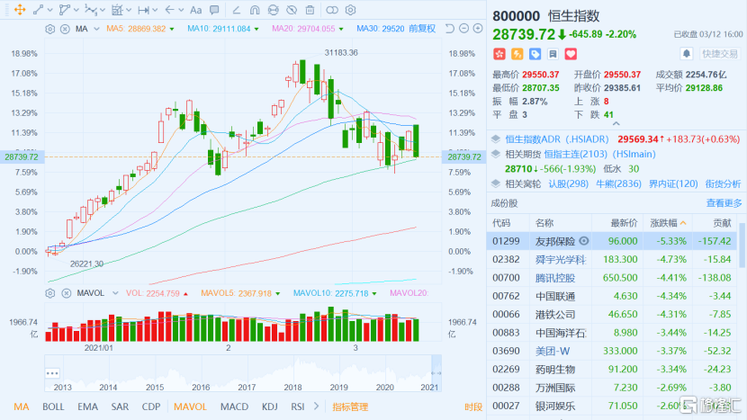 港股收评:10年期美债收益率再破1.6%,恒指尾盘跳水收跌2.18%