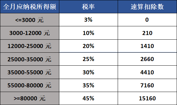 依法确定的其他扣除)×适用税率-速算扣除数工资个税的计算公式为:也