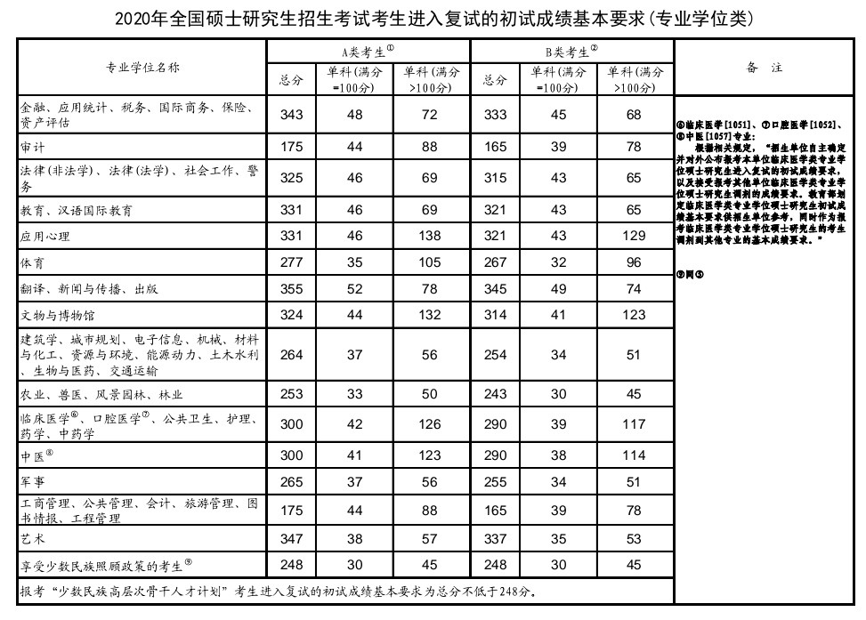 2021考研国家线发布 2021年考研报名时间及报考流程一览（最新发布）