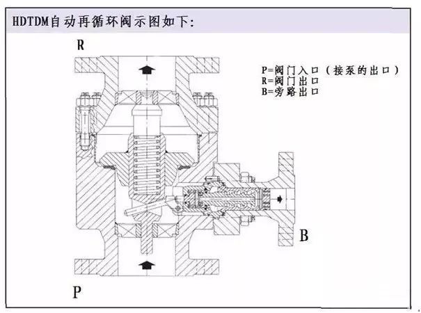 一,工作原理 最小流量阀是连接在泵的出口位置,和止回阀一样,靠介质