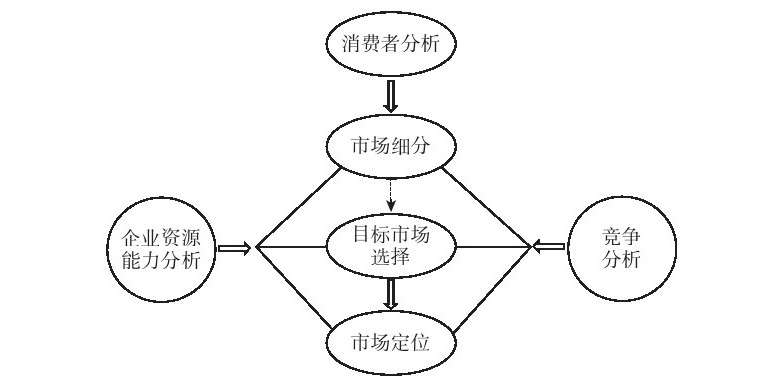 差异性策略,集中策略等,需要全面分析影响和决定目标市场的内外部