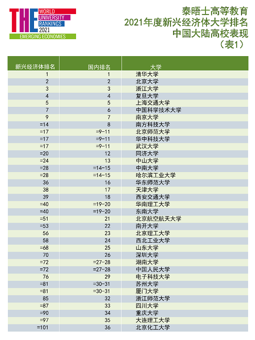 2021大学排名_大学排名2021最新排名(2)