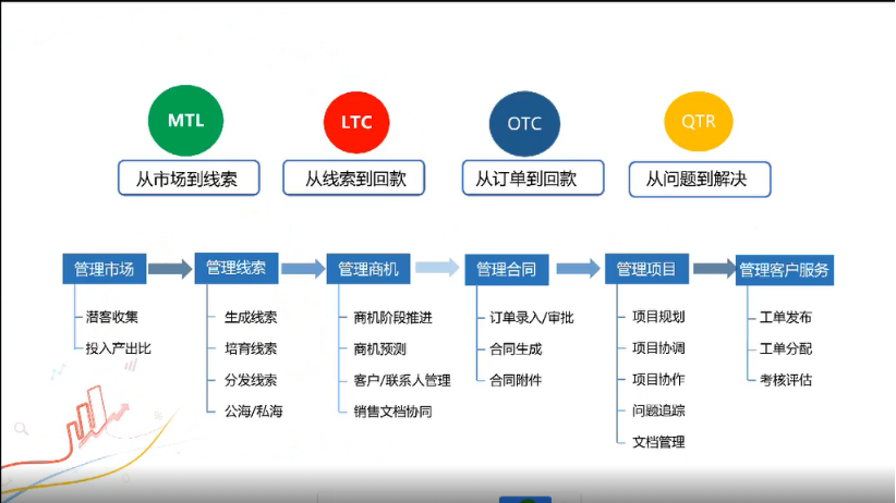 从下面的流程图我们可以看出,crm系统可以管理售前,售中和售后的整个