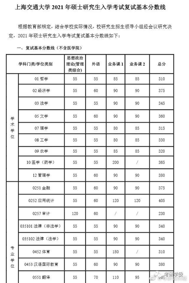 2021年考研国家线正式公布!