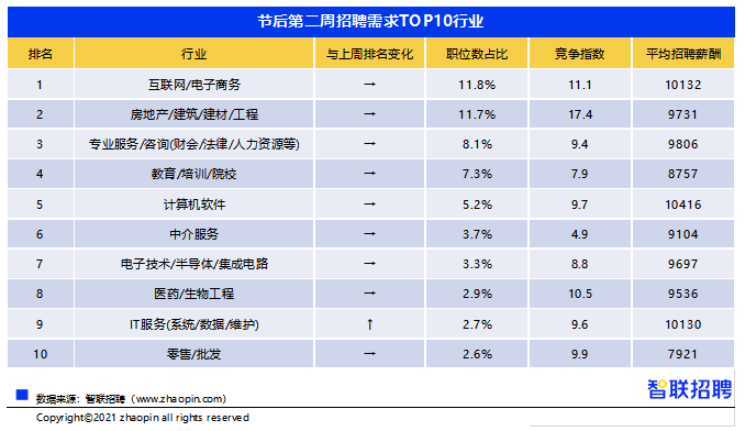招聘排名_长沙金融人才招聘职位数全国排名第十五位,平均薪酬10141 月