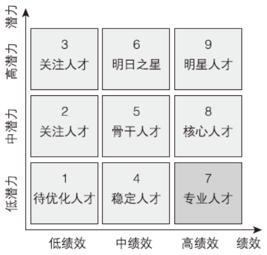 人才盘点九宫格——高潜九宫格全面解析