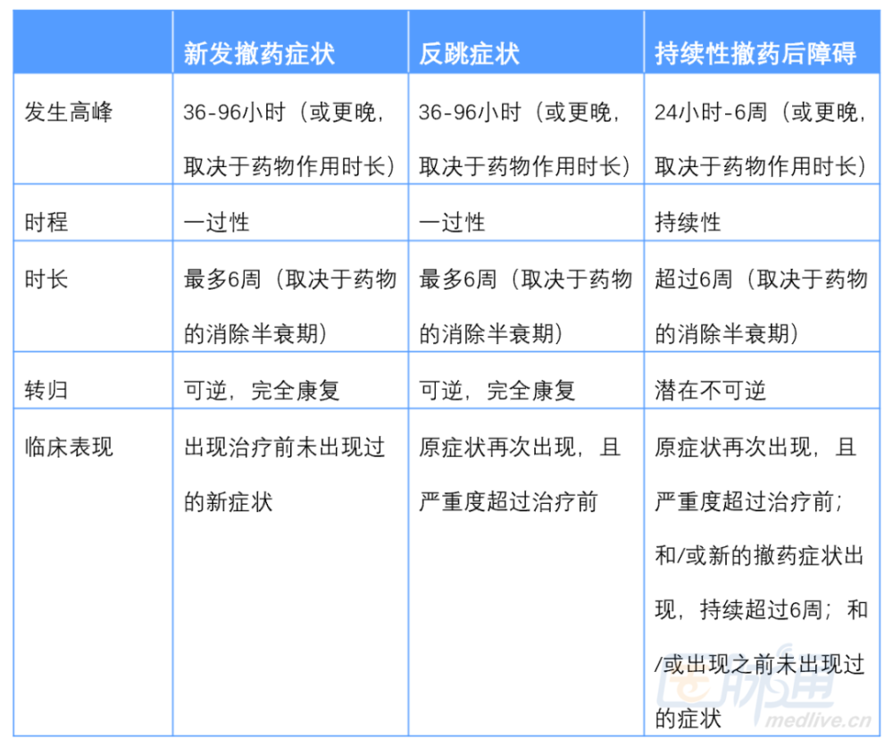 使用所有ssri治疗均可出现新发撤药症状,但以帕罗西汀最常见,氟西汀最