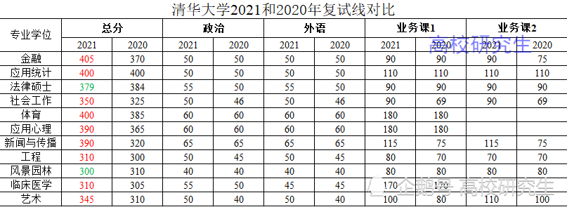 清华复试线公布,专硕分数太高,哲学暴跌65分,新传暴涨70分