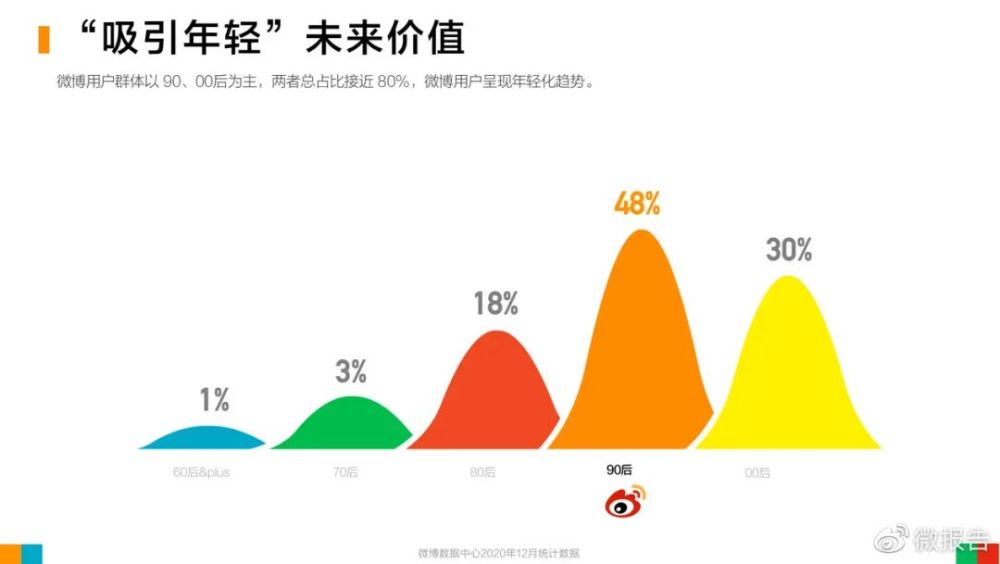 微博2020用户发展报告:用户群体继续呈现年轻化趋势