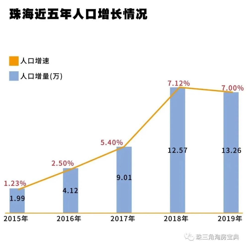 近5年,珠海的人口增长幅度有着较大的提升,仅2017年一年的人口增量(9.