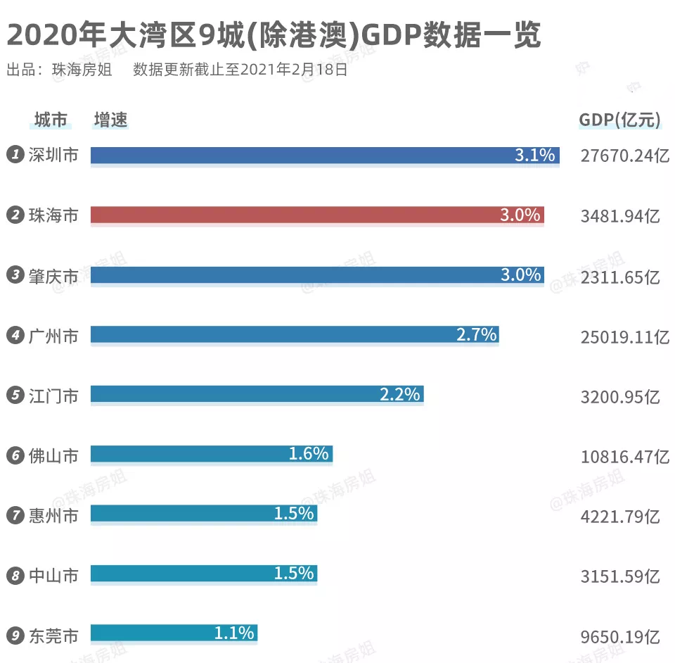 珠海斗门区2020年GDP_大湾区2020年GDP排名曝光 广州位居第二,增长5.9(2)