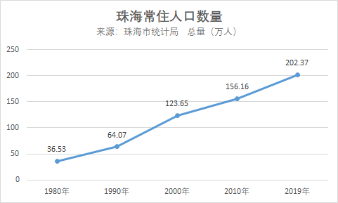 珠海斗门gdp
