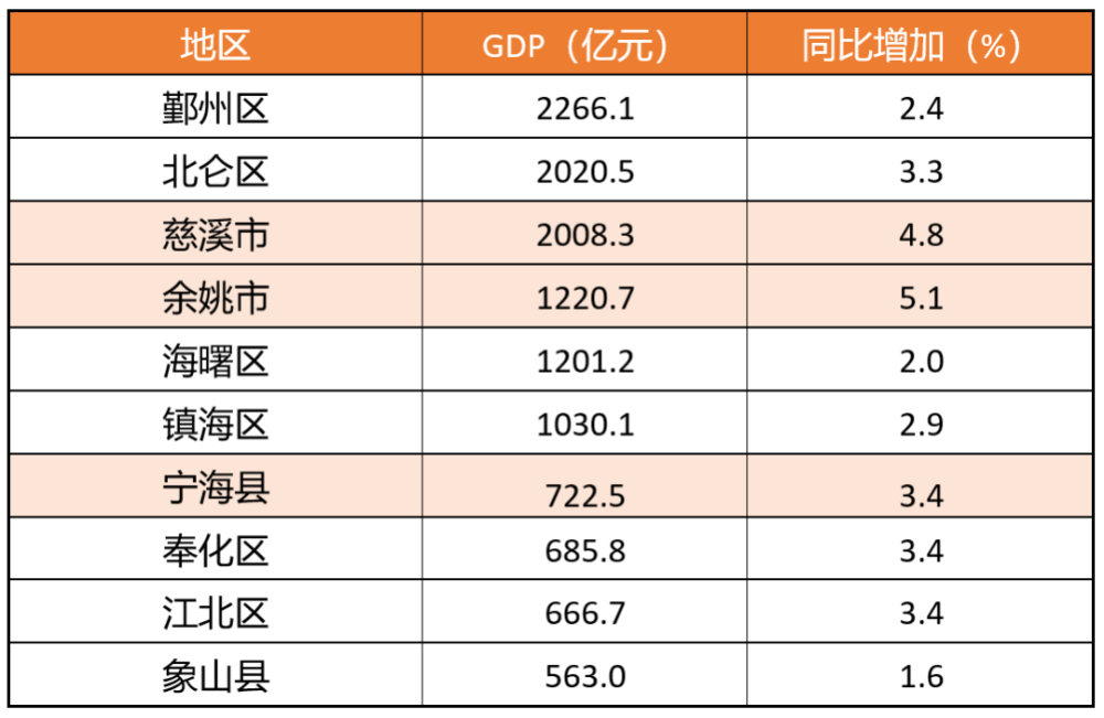 宁波鄞州区gdp为多少_前三季度GDP,慈溪首次超越鄞州