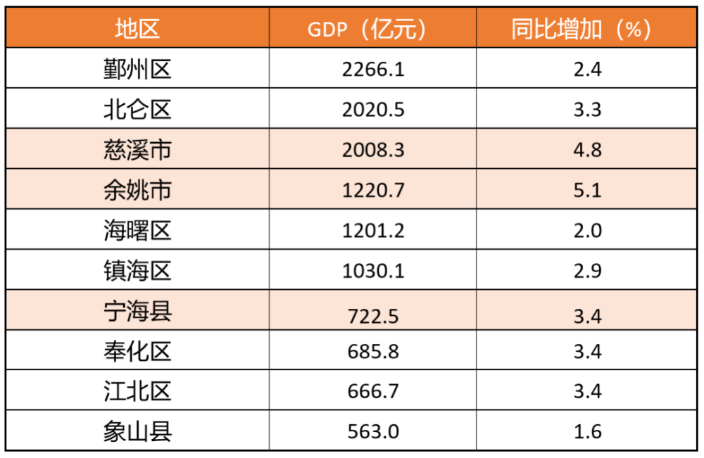 2020年慈溪gdp(2)