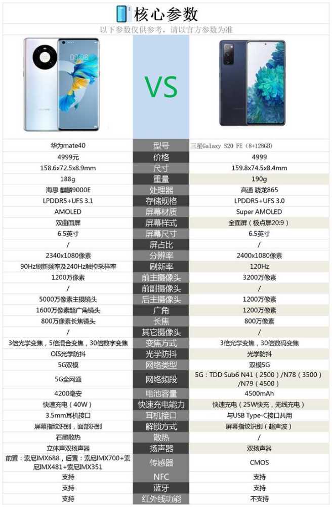 华为mate40与三星s20fe相比较,购买哪款更好?