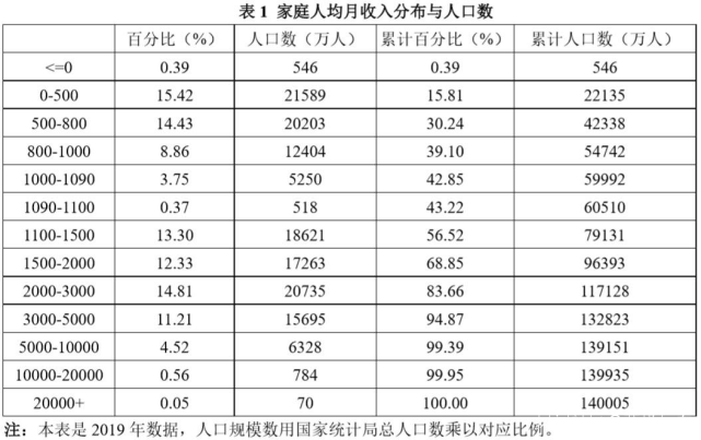 2019年中国家庭人均收入分布数据(来源:中国收入分配研究院)