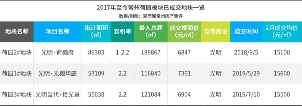 宗地处于荷园板块,2017年至今仅成交了 3宗地块,即光明竞得的三宗宅地