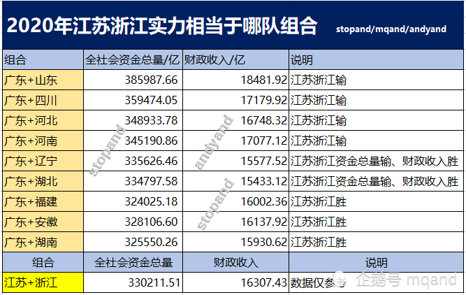 2020年江苏乡镇gdp排名_31省份2020年GDP出炉 23城超万亿