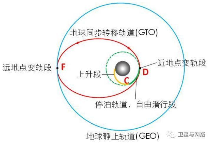 红色的就是地球同步转移轨道(图片来源见水印)