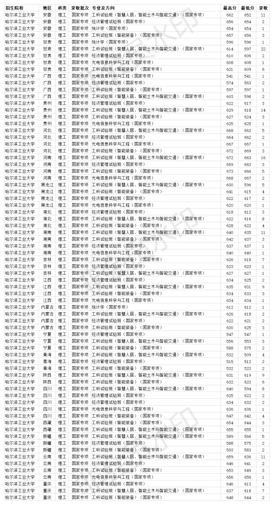 985双一流大学 哈尔滨工业大学2020年各省分专业录取分数线