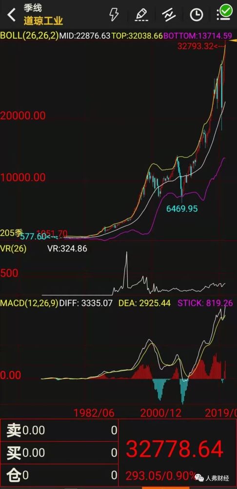 道琼斯工业指数季线图