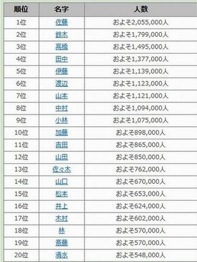 丰顺县姓氏人口排名_中国人口最多的姓氏排行