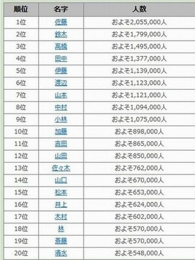 广东的人口姓氏排名_中国人口最多的姓氏排行