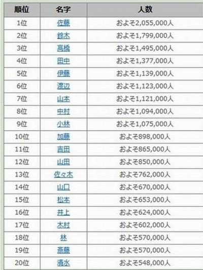 长冶市姓氏人口排名_2021人口普查姓氏排名(2)