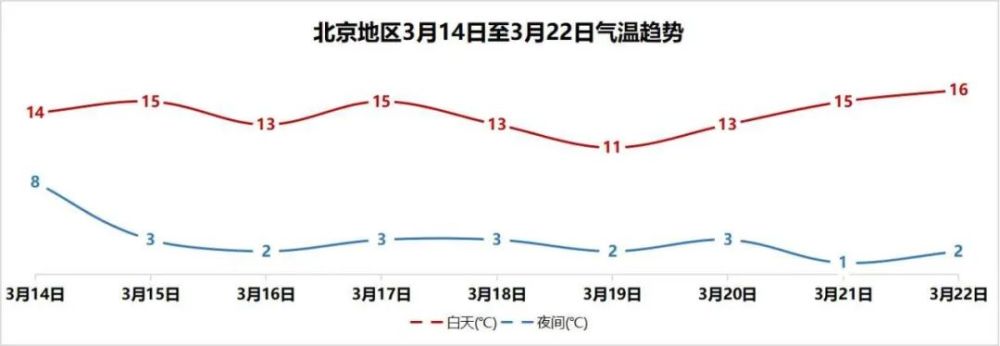 北京下午有轻度到中度霾,受冷空气影响,15日北风劲吹一天