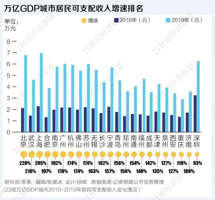 gdp城市200_网大评中国高等教育城市竞争力 北京最强深圳最惨