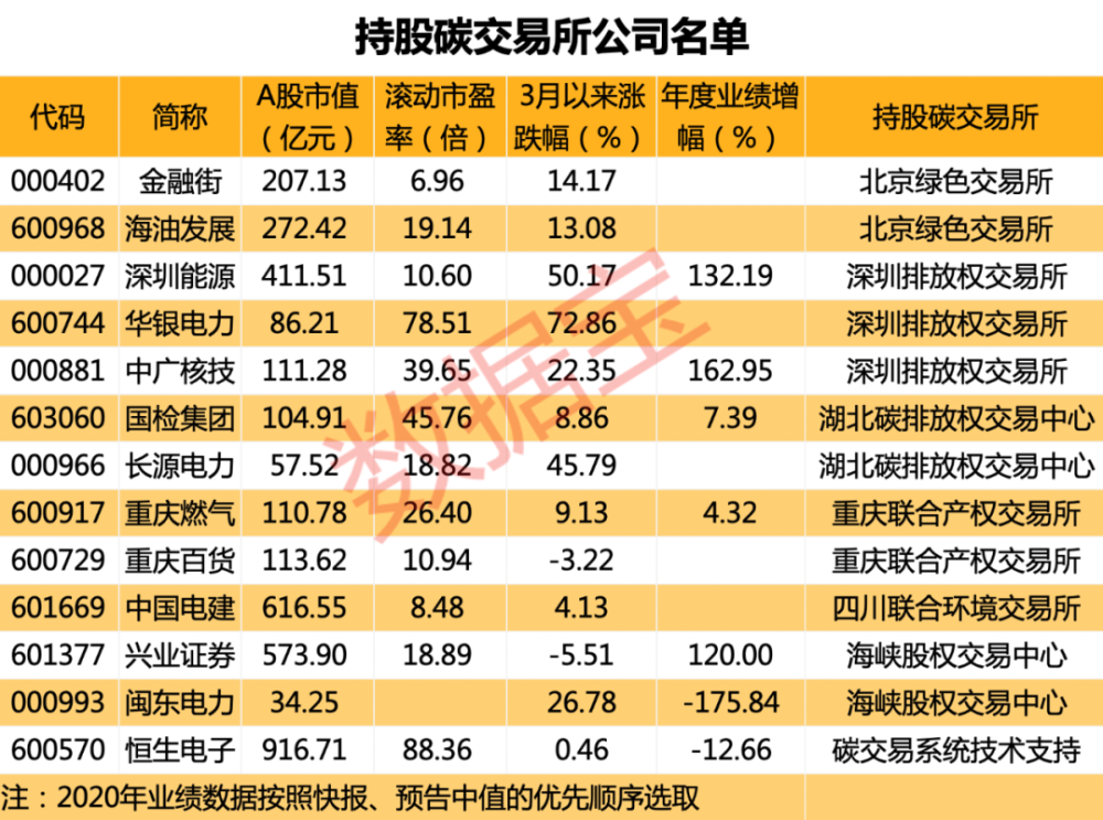 又有大动作!碳市场上线交易启动在即,持股碳交易所公司名单请收藏