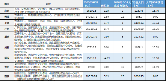 2021年城市人均gdp(2)