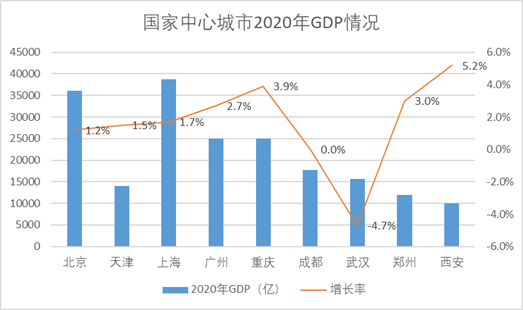 北京市2020年GDP(2)