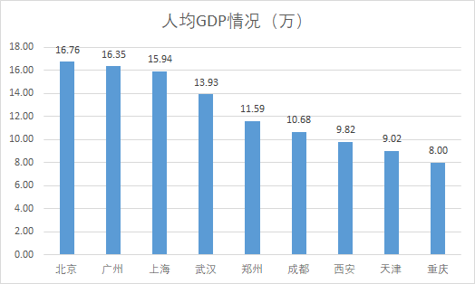 河北各市人均gdp