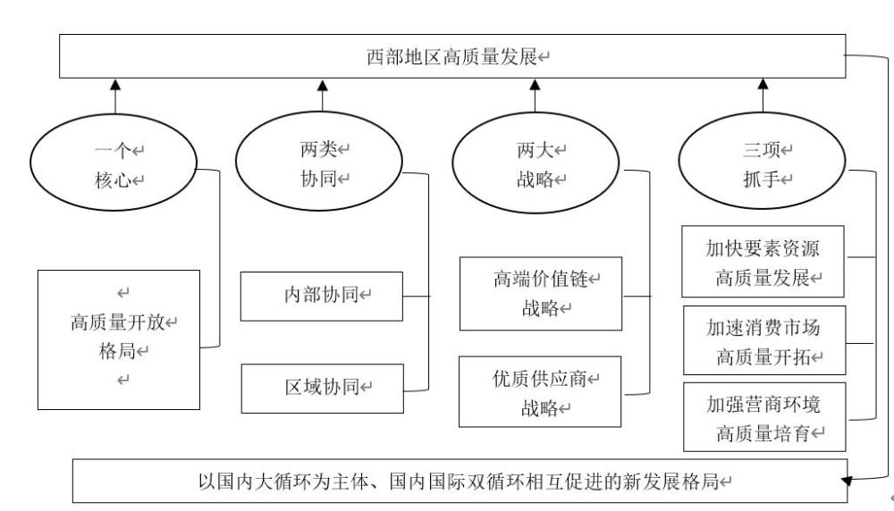 西部地区在"双循环"新发展格局中的战略作用研究