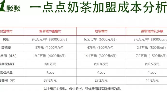 一点点奶茶加盟费多少钱?官宣2021年政策抢先知!